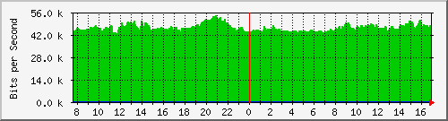 pppoe-asr1000-b3 Traffic Graph