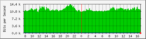 pppoediscovery-asr1000-b3 Traffic Graph