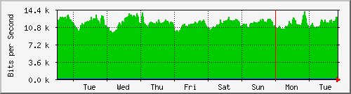 week