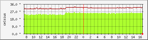 temp_asr1002-b3 Traffic Graph