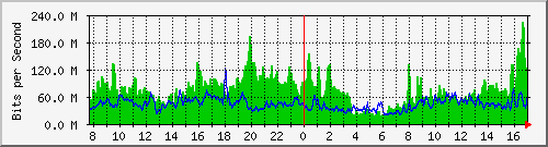 212.232.63.66_gi0_0_0 Traffic Graph