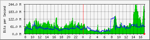 212.232.63.66_gi0_0_1 Traffic Graph