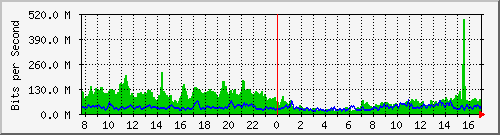 212.232.63.66_gi0_0_3 Traffic Graph