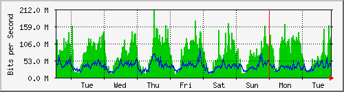 week