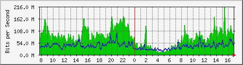 212.232.63.66_gi0_0_4 Traffic Graph
