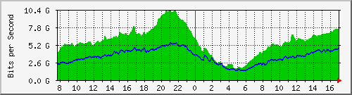 212.232.63.66_po1 Traffic Graph