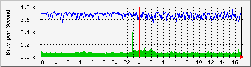 212.232.63.66_po1.237 Traffic Graph