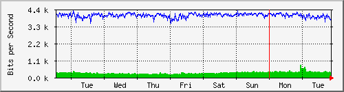 week