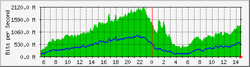 /mrtg/212.232.63.66_po1.4057 Traffic Graph