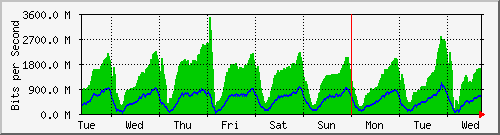 week