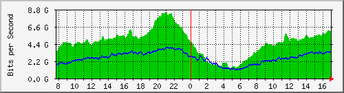 212.232.63.66_po1.44 Traffic Graph