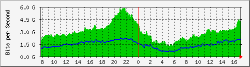 212.232.63.66_te0_1_0 Traffic Graph