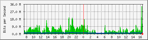212.232.63.66_te0_1_0.4057_ipv6 Traffic Graph