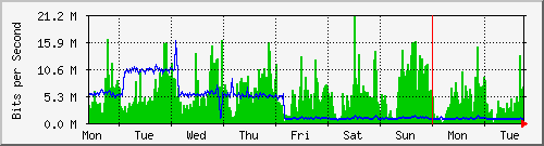 week