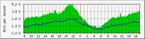 212.232.63.66_te0_2_0 Traffic Graph