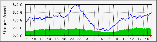 212.232.63.66_te0_3_0 Traffic Graph