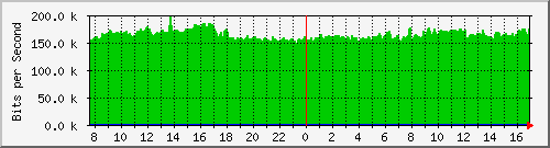 arp-asr1000-b4 Traffic Graph