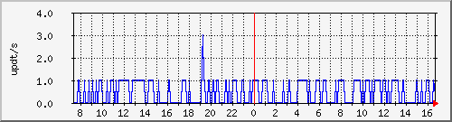 bgp_update_212.232.63.10_asrb4 Traffic Graph