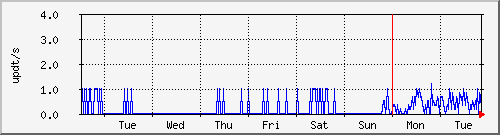 week