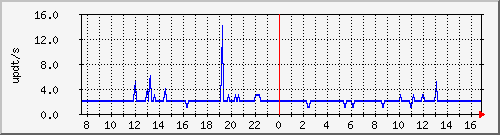 bgp_update_212.232.63.63_asrb4 Traffic Graph
