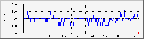 week