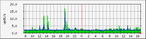bgp_update_212.232.63.64_asrb4 Traffic Graph