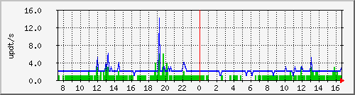 bgp_update_212.232.63.65_asrb4 Traffic Graph
