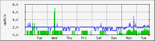 week