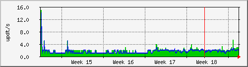 month