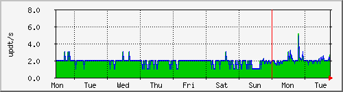 week
