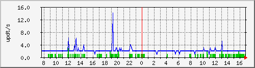 bgp_update_212.232.63.69_asrb4 Traffic Graph