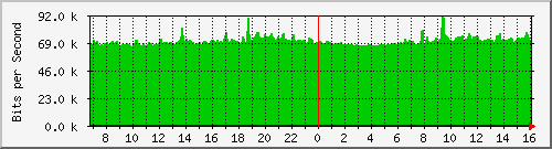 classdefault-asr1000-b4 Traffic Graph