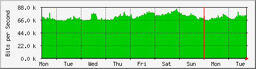 week