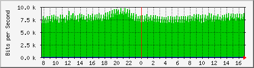 coppimportant-asr1000-b4 Traffic Graph