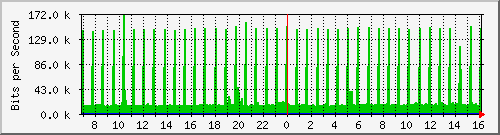coppipv6routing-asr1000-b4 Traffic Graph