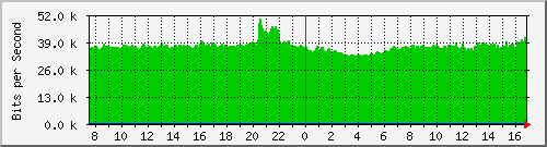 coppnormal-asr1000-b4 Traffic Graph