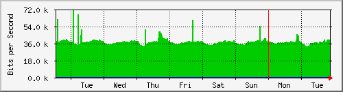 week