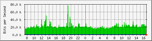 copprouting-asr1000-b4 Traffic Graph