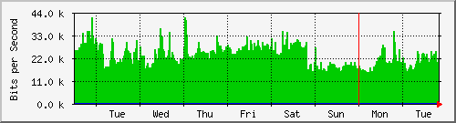 week