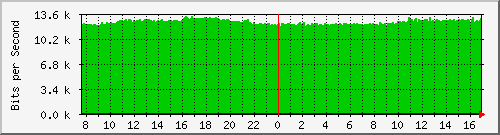 coppundesirable-asr1000-b4 Traffic Graph