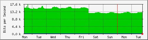 week