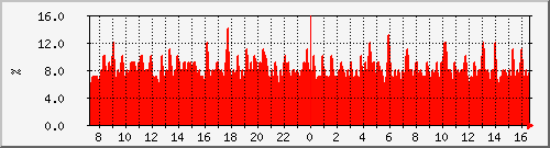 cpu_asr-1002-b4 Traffic Graph
