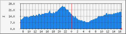 cpu_qfp_asr-1002-b4 Traffic Graph