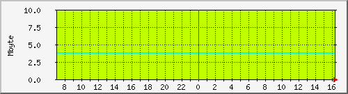 mem_rp_asr-1002-b4 Traffic Graph