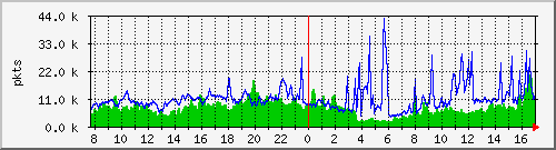 pkts_212.232.63.66_gi0_0_0 Traffic Graph