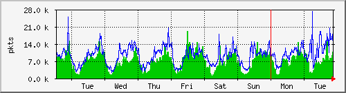week