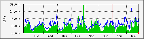 week