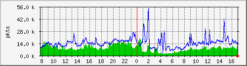 pkts_212.232.63.66_gi0_0_2 Traffic Graph