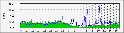 pkts_212.232.63.66_gi0_0_3 Traffic Graph