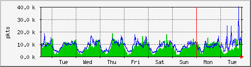 week
